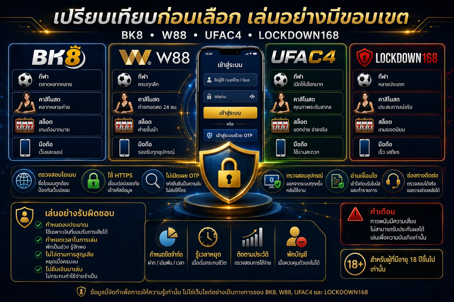 เปรียบเทียบแพลตฟอร์มและเล่นอย่างมีขอบเขต