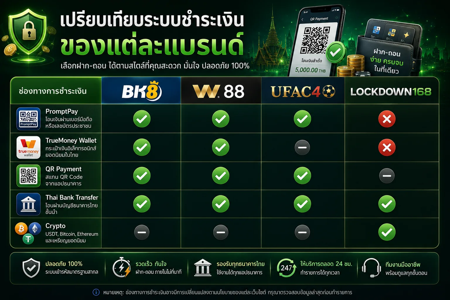 ตารางเปรียบเทียบระบบชำระเงินของ BK8 W88 UFAC4 และ LOCKDOWN168